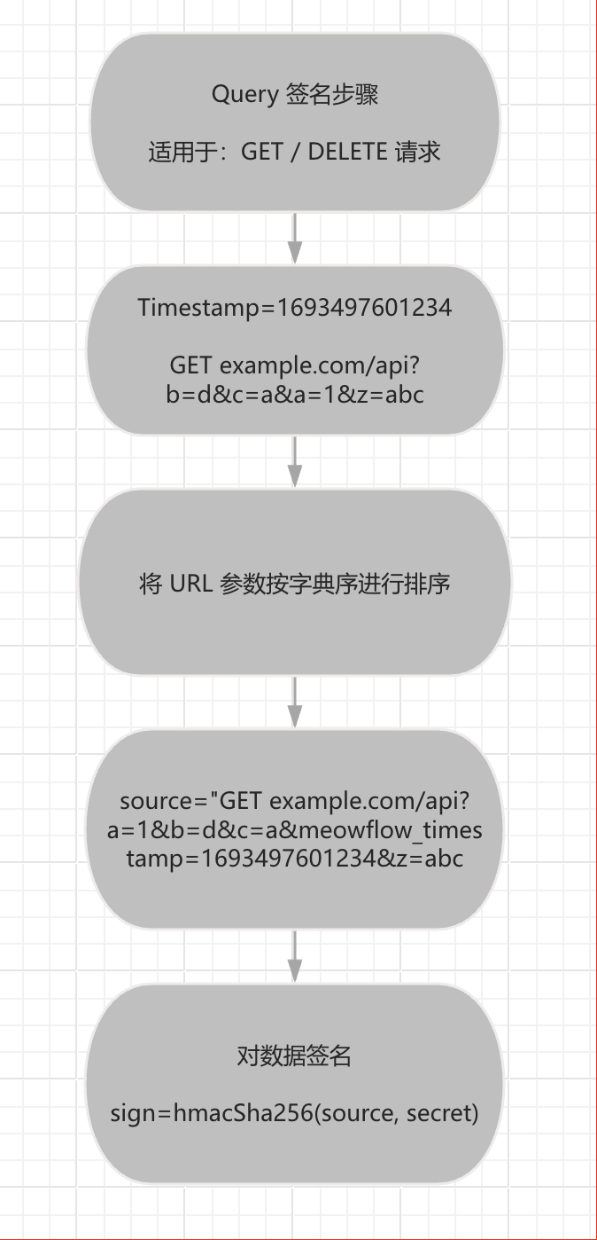 Query signature